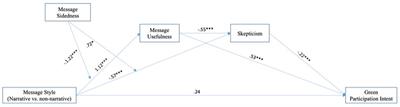 Mollifying green skepticism: Effective strategies for inspiring green participation in the hospitality industry